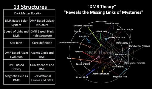 Theory by UAE Research Scientist (Theoretical Physicist) Reveals the Mystery of Universe Evolution Process and Discovered the Missing Links of Universe Structure.