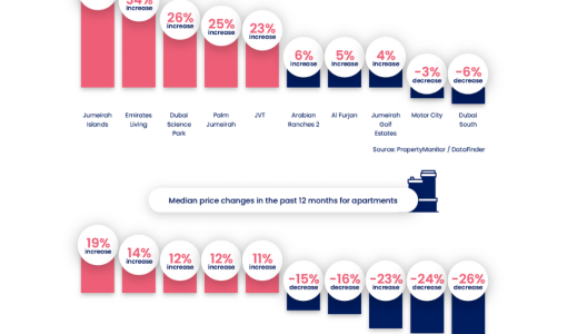 Positive economic & employment sentiment in Dubai boosts property sales in H1 2021