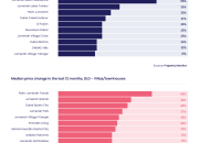 Demand and prices on the rise for townhouses and apartments in Q1 2022