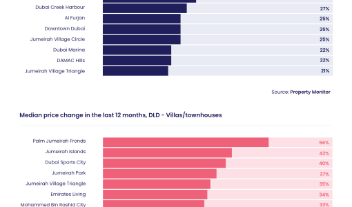 Demand and prices on the rise for townhouses and apartments in Q1 2022