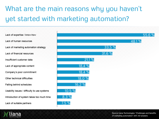 challenges_and_benefits_of_marketing_automation_results5.png